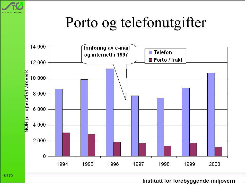 Institutt for forebyggende miljøvern  STØ Porto og telefonutgifter
