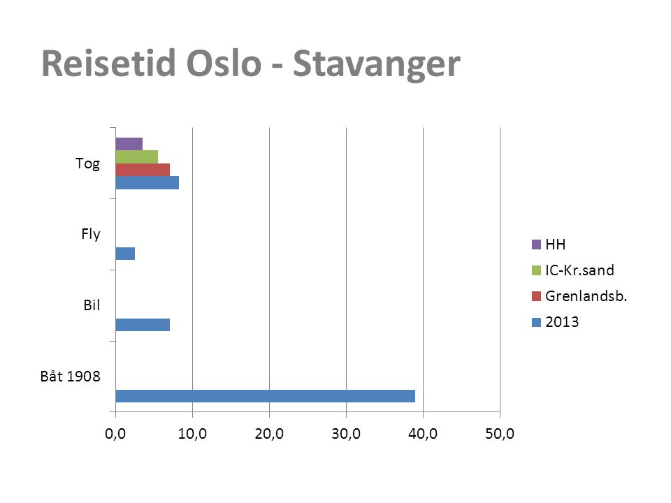 Reisetid Oslo - Stavanger