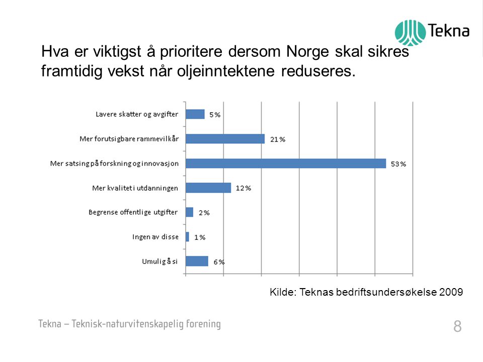 8 Kilde: Teknas bedriftsundersøkelse 2009 Hva er viktigst å prioritere dersom Norge skal sikres framtidig vekst når oljeinntektene reduseres.