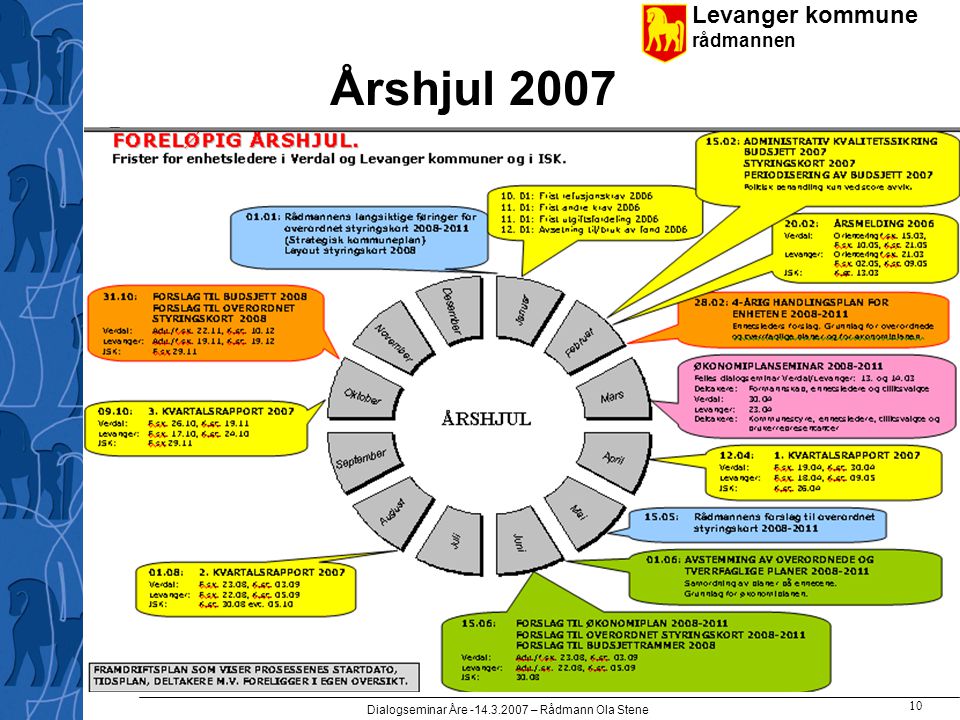 Levanger kommune rådmannen Dialogseminar Åre – Rådmann Ola Stene 10 Årshjul 2007
