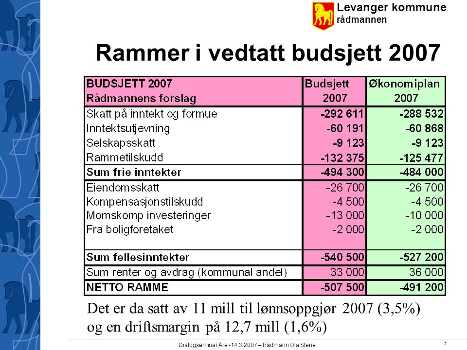 Levanger kommune rådmannen Dialogseminar Åre – Rådmann Ola Stene 5 Rammer i vedtatt budsjett 2007 Det er da satt av 11 mill til lønnsoppgjør 2007 (3,5%) og en driftsmargin på 12,7 mill (1,6%)