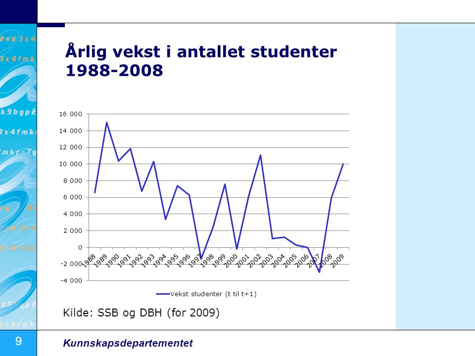 9 Kunnskapsdepartementet Årlig vekst i antallet studenter Kilde: SSB og DBH (for 2009)