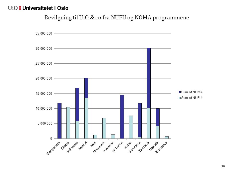10 Bevilgning til UiO & co fra NUFU og NOMA programmene