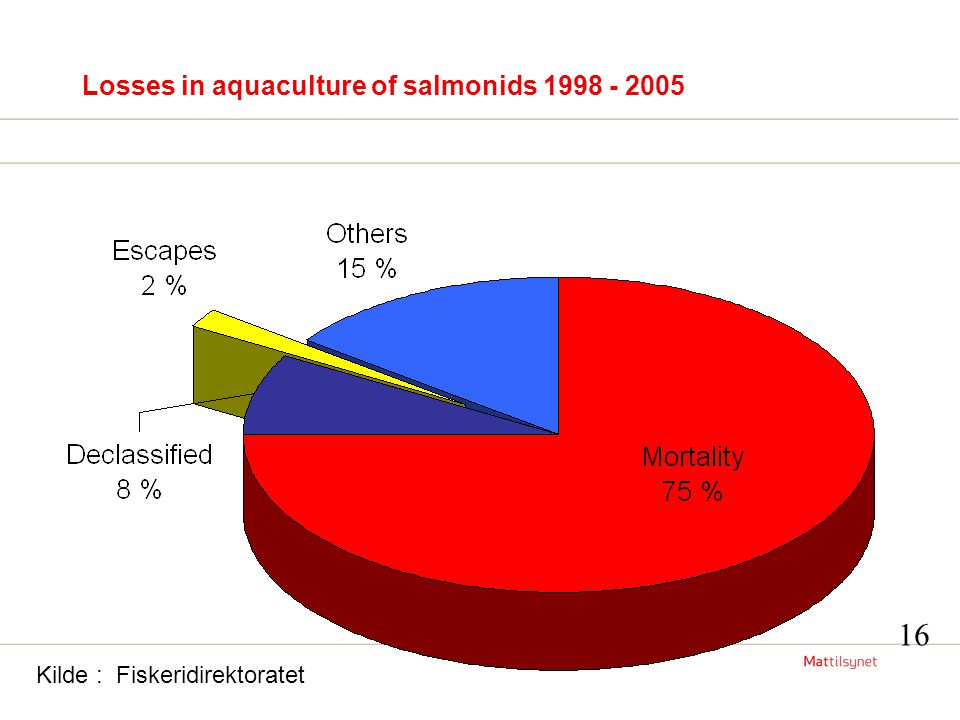 Losses in aquaculture of salmonids Kilde : Fiskeridirektoratet 16