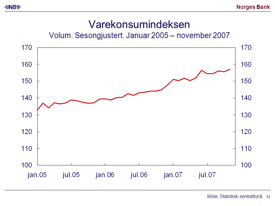 Norges Bank 11 Varekonsumindeksen Volum. Sesongjustert.