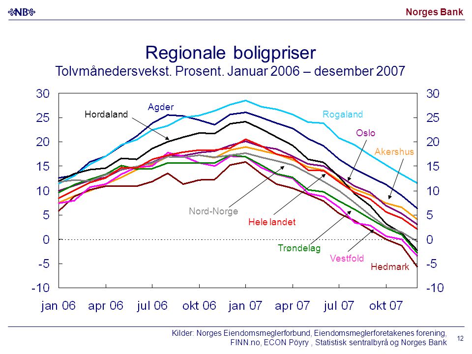 Norges Bank 12 Regionale boligpriser Tolvmånedersvekst.