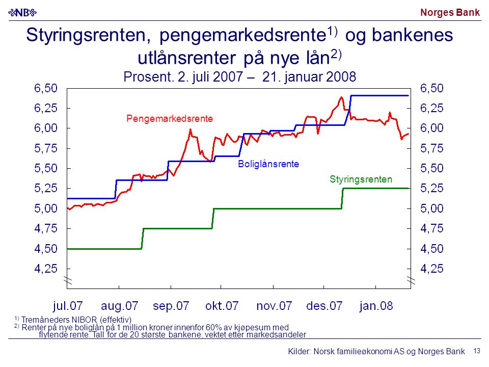 Norges Bank 13 Boliglånsrente Pengemarkedsrente Styringsrenten, pengemarkedsrente 1) og bankenes utlånsrenter på nye lån 2) Prosent.