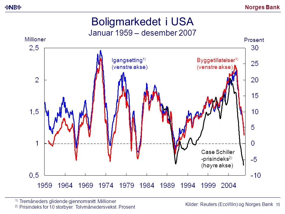 Norges Bank 15 Boligmarkedet i USA Januar 1959 – desember 2007 Kilder: Reuters (EcoWin) og Norges Bank Byggetillatelser 1) (venstre akse) Igangsetting 1) (venstre akse) Case Schiller -prisindeks 2) (høyre akse) 1) Tremåneders glidende gjennomsnitt.