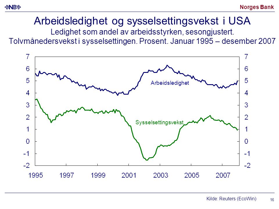 Norges Bank 16 Arbeidsledighet og sysselsettingsvekst i USA Ledighet som andel av arbeidsstyrken, sesongjustert.