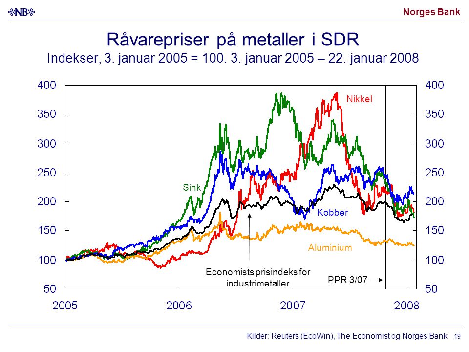 Norges Bank 19 Råvarepriser på metaller i SDR Indekser, 3.