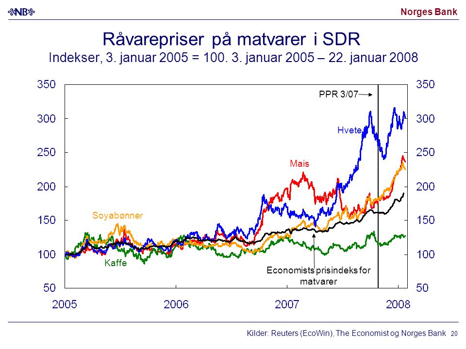 Norges Bank 20 Råvarepriser på matvarer i SDR Indekser, 3.