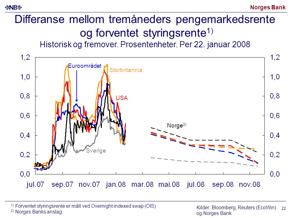 Norges Bank 22 Differanse mellom tremåneders pengemarkedsrente og forventet styringsrente 1) Historisk og fremover.