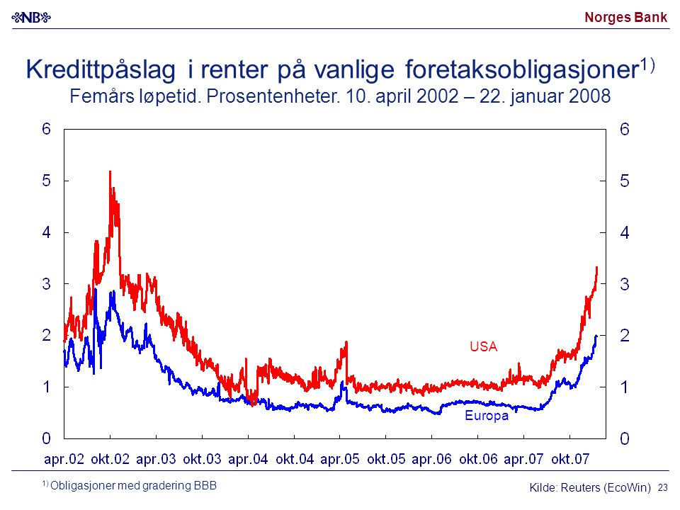 Norges Bank 23 Kredittpåslag i renter på vanlige foretaksobligasjoner 1) Femårs løpetid.