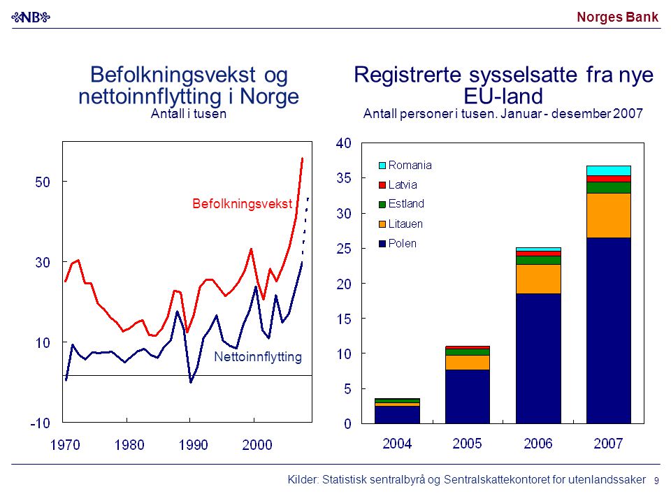 Norges Bank 9 Registrerte sysselsatte fra nye EU-land Antall personer i tusen.