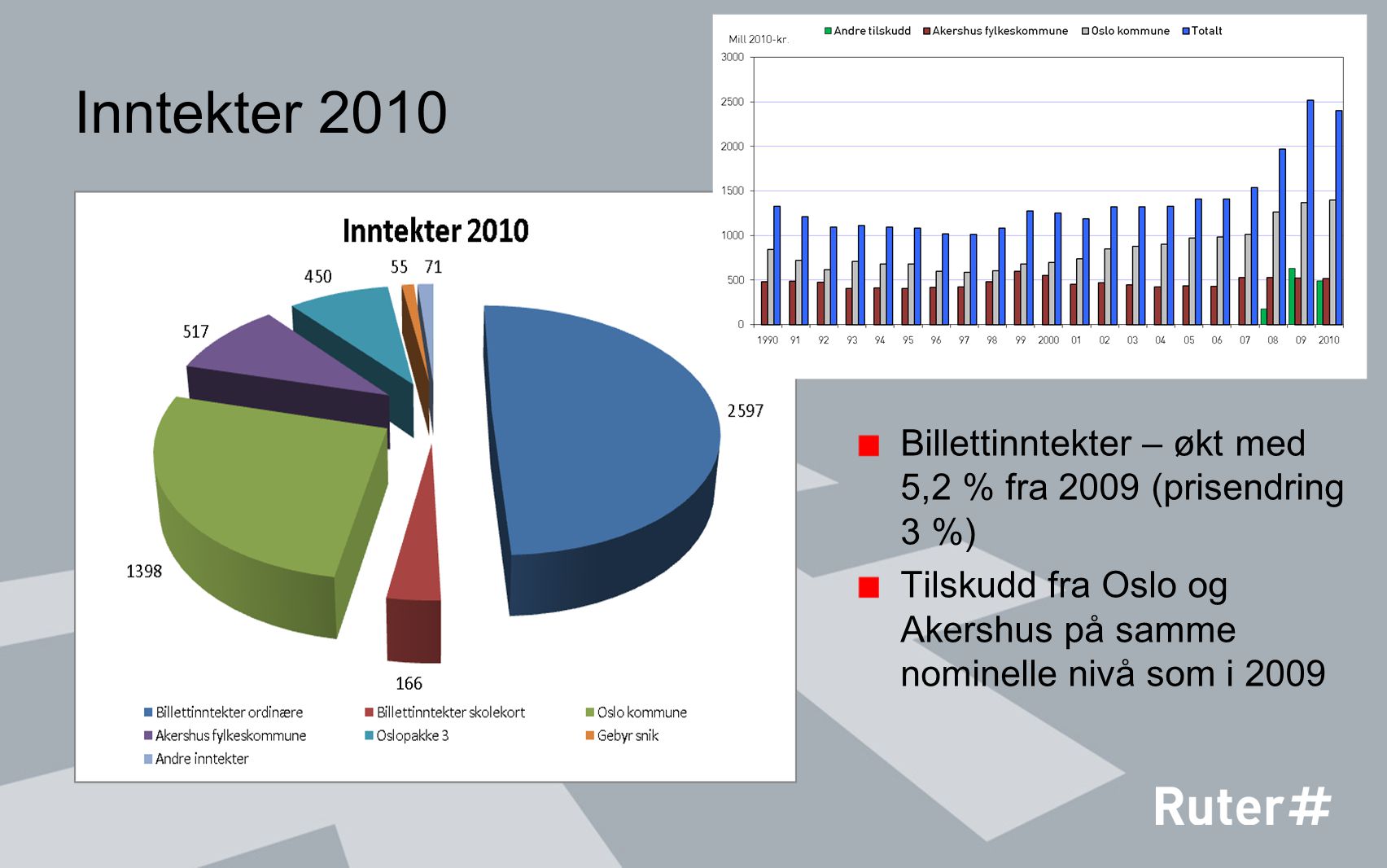 Inntekter 2010 Billettinntekter – økt med 5,2 % fra 2009 (prisendring 3 %) Tilskudd fra Oslo og Akershus på samme nominelle nivå som i 2009