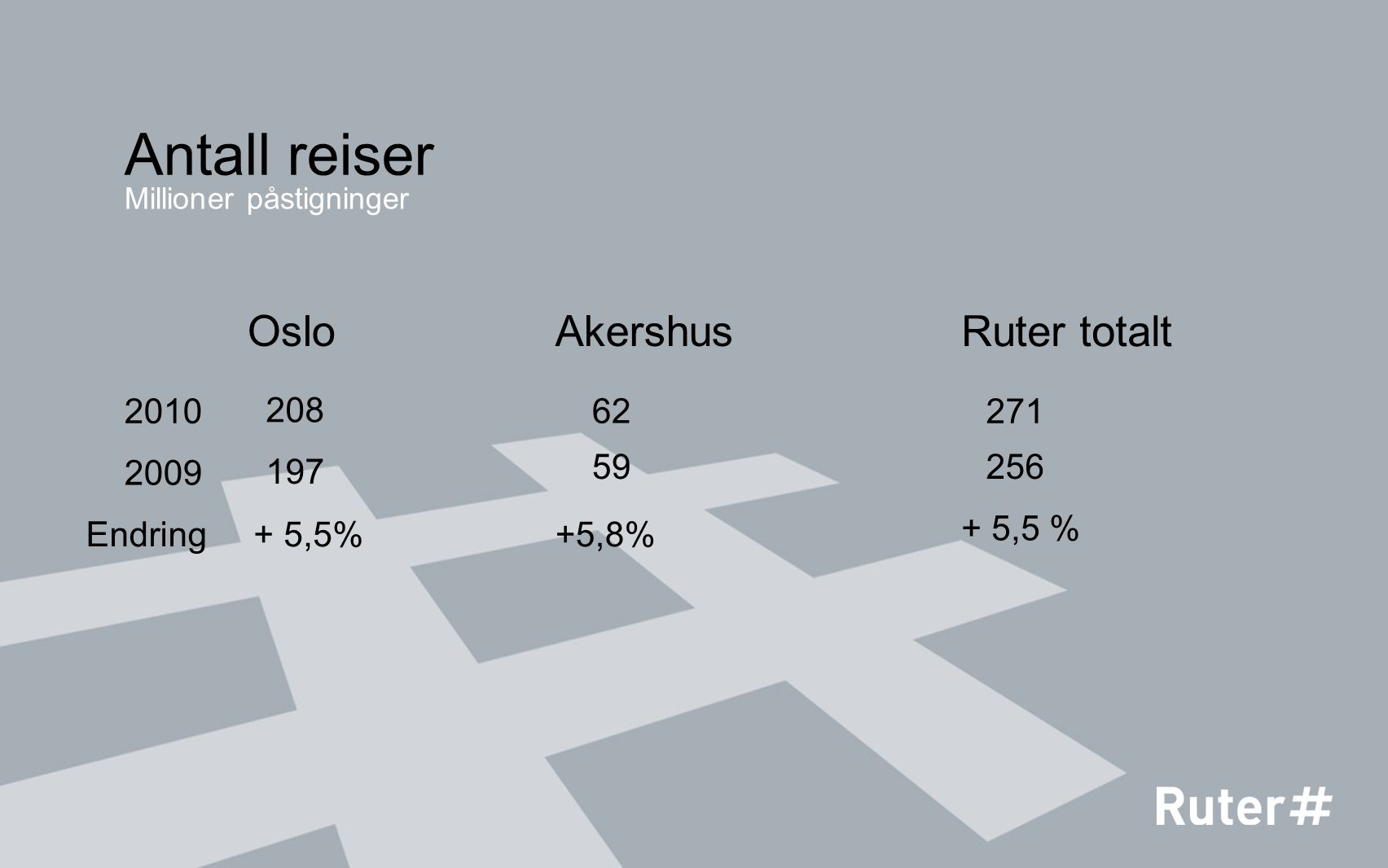 208 Oslo 62 Akershus 271 Ruter totalt Endring+ 5,5%+5,8% + 5,5 % Antall reiser Millioner påstigninger