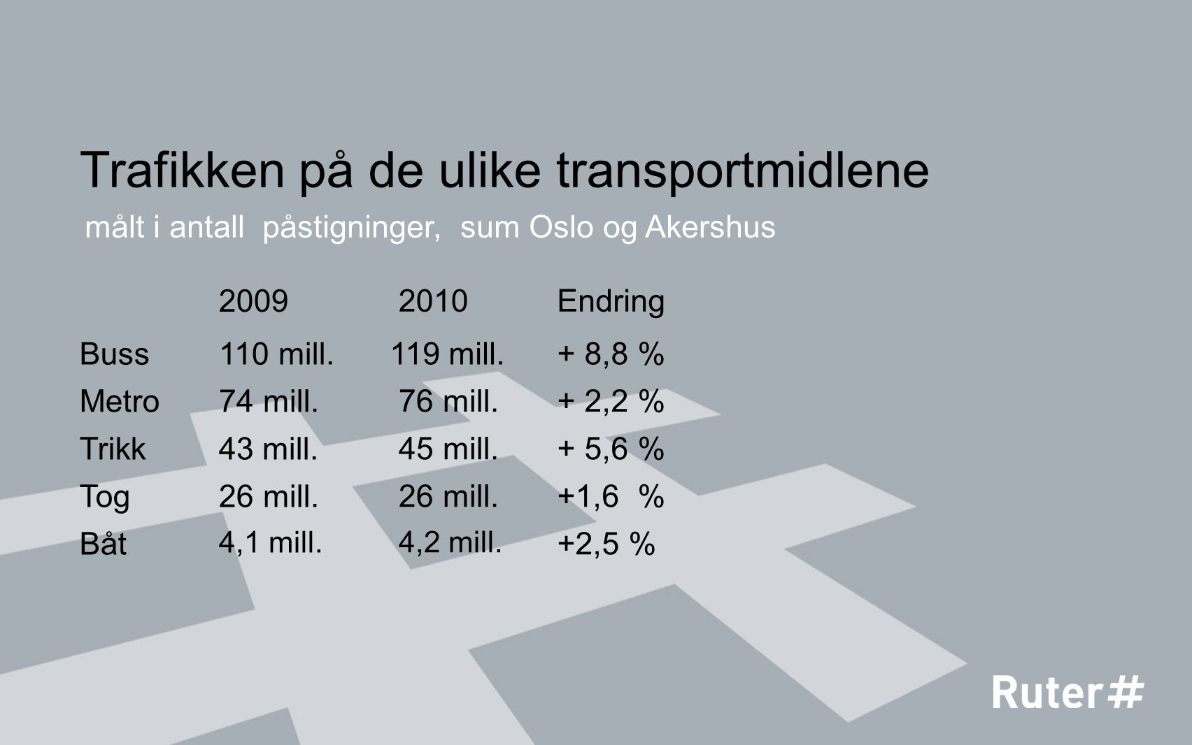 Trafikken på de ulike transportmidlene 2010 Buss 119 mill.