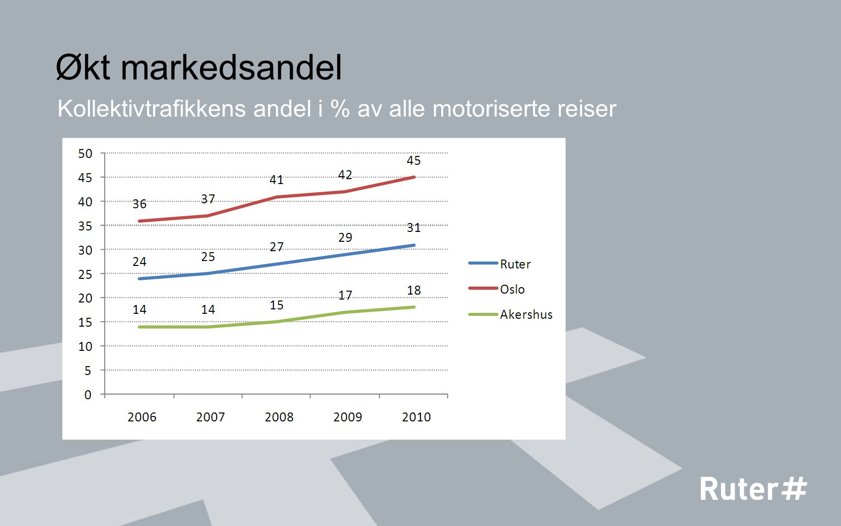 Økt markedsandel Kollektivtrafikkens andel i % av alle motoriserte reiser