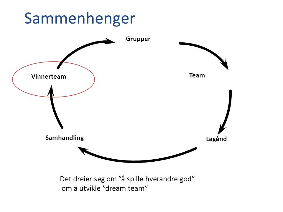 Sammenhenger Grupper Team Lagånd Vinnerteam Samhandling Det dreier seg om å spille hverandre god om å utvikle dream team