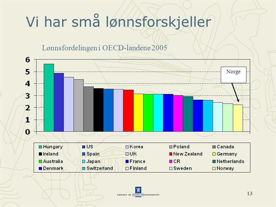 13 Vi har små lønnsforskjeller Norge Lønnsfordelingen i OECD-landene 2005