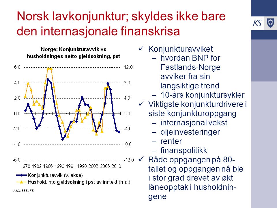Norsk lavkonjunktur; skyldes ikke bare den internasjonale finanskrisa  Konjunkturavviket –hvordan BNP for Fastlands-Norge avviker fra sin langsiktige trend –10-års konjunktursykler  Viktigste konjunkturdrivere i siste konjunkturoppgang –internasjonal vekst –oljeinvesteringer –renter –finanspolitikk  Både oppgangen på 80- tallet og oppgangen nå ble i stor grad drevet av økt låneopptak i husholdnin- gene
