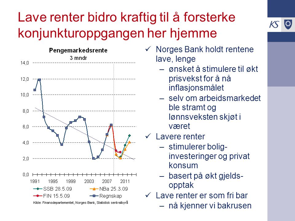 Lave renter bidro kraftig til å forsterke konjunkturoppgangen her hjemme  Norges Bank holdt rentene lave, lenge –ønsket å stimulere til økt prisvekst for å nå inflasjonsmålet –selv om arbeidsmarkedet ble stramt og lønnsveksten skjøt i været  Lavere renter –stimulerer bolig- investeringer og privat konsum –basert på økt gjelds- opptak  Lave renter er som fri bar –nå kjenner vi bakrusen