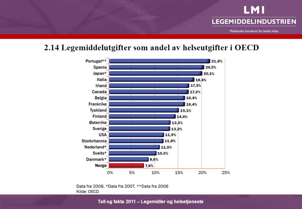 Tall og fakta 2011 – Legemidler og helsetjeneste 2.14 Legemiddelutgifter som andel av helseutgifter i OECD