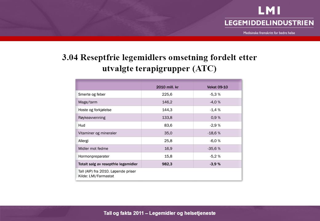 Tall og fakta 2011 – Legemidler og helsetjeneste 3.04 Reseptfrie legemidlers omsetning fordelt etter utvalgte terapigrupper (ATC)
