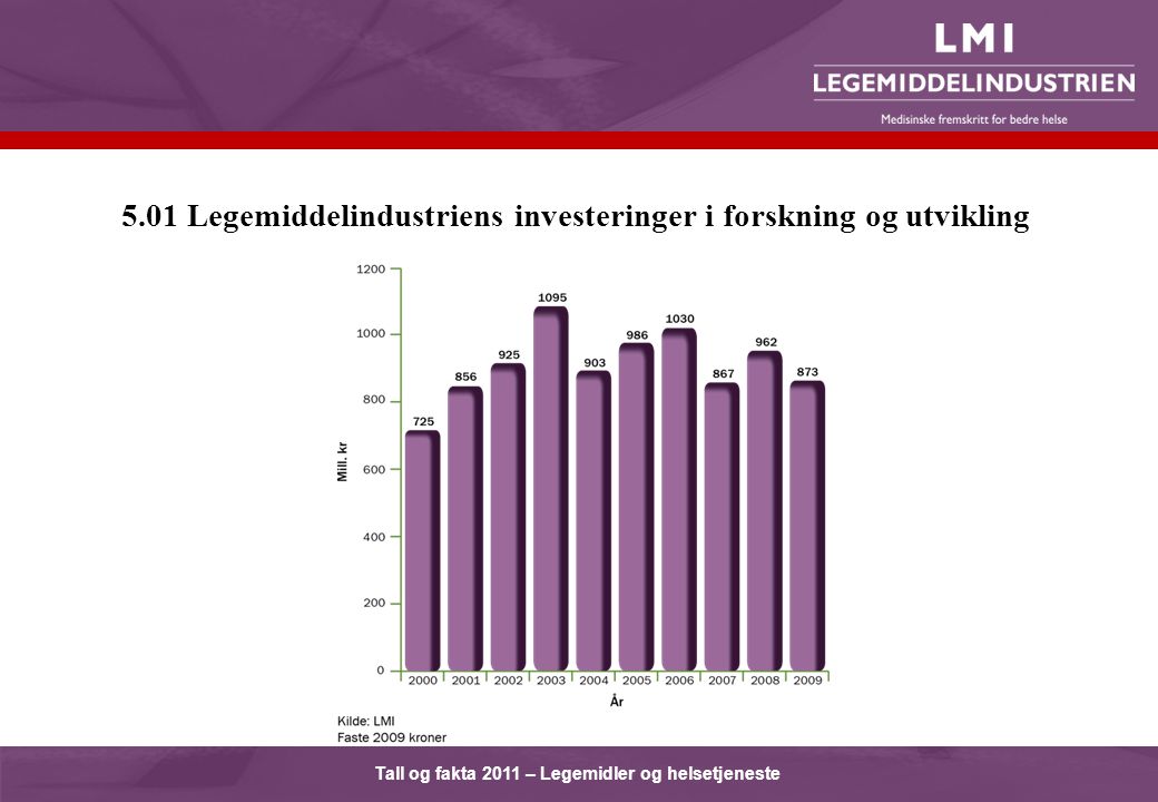 Tall og fakta 2011 – Legemidler og helsetjeneste 5.01 Legemiddelindustriens investeringer i forskning og utvikling