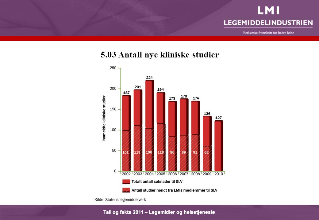 Tall og fakta 2011 – Legemidler og helsetjeneste 5.03 Antall nye kliniske studier
