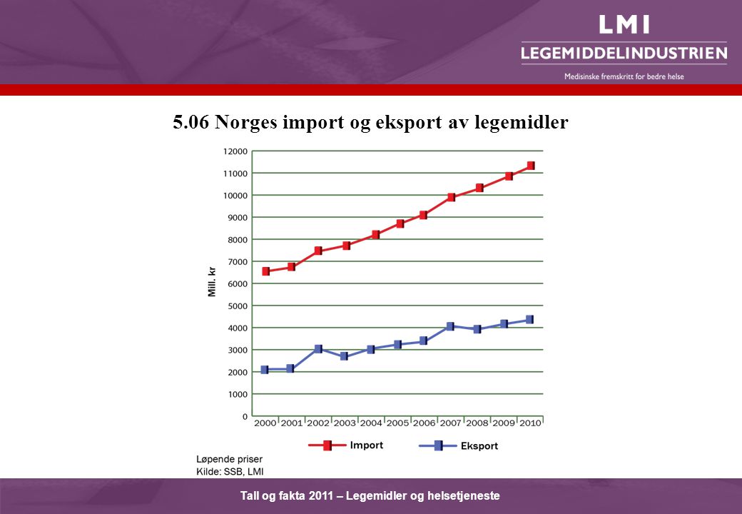 Tall og fakta 2011 – Legemidler og helsetjeneste 5.06 Norges import og eksport av legemidler