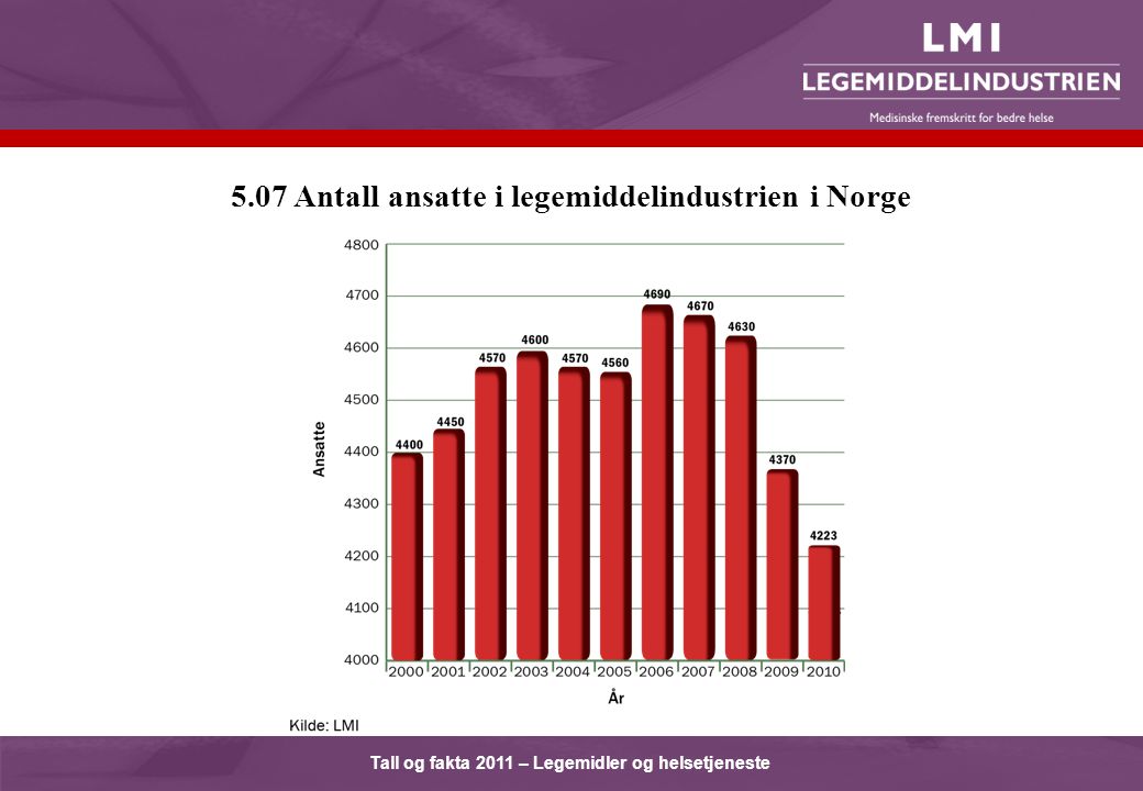 Tall og fakta 2011 – Legemidler og helsetjeneste 5.07 Antall ansatte i legemiddelindustrien i Norge