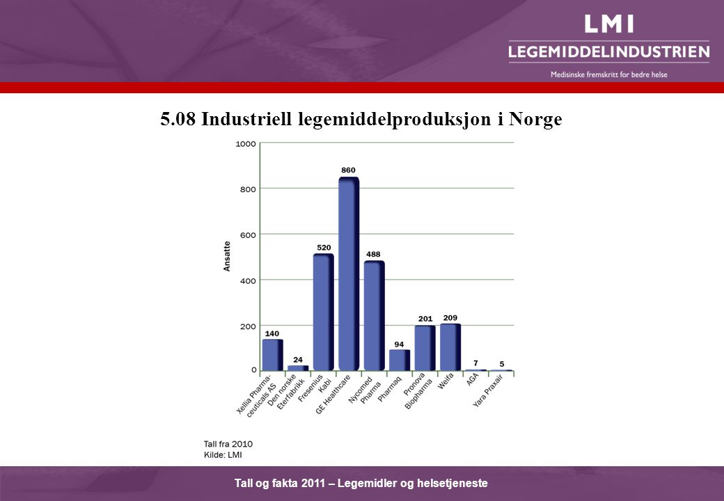 Tall og fakta 2011 – Legemidler og helsetjeneste 5.08 Industriell legemiddelproduksjon i Norge