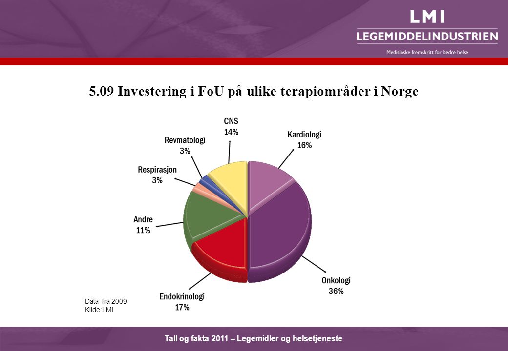 Tall og fakta 2011 – Legemidler og helsetjeneste 5.09 Investering i FoU på ulike terapiområder i Norge Data fra 2009 Kilde:LMI