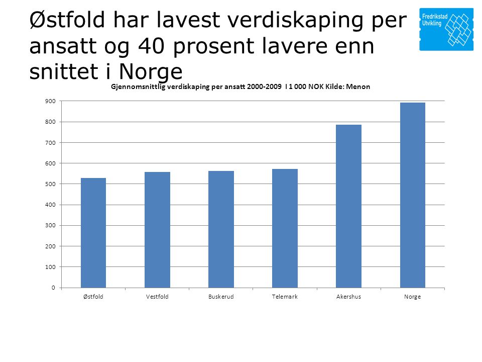 Østfold har lavest verdiskaping per ansatt og 40 prosent lavere enn snittet i Norge