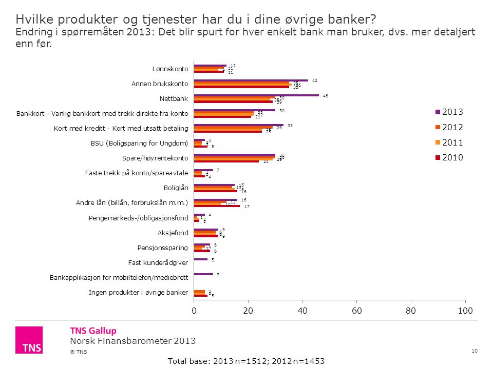 Norsk Finansbarometer 2013 © TNS Hvilke produkter og tjenester har du i dine øvrige banker.