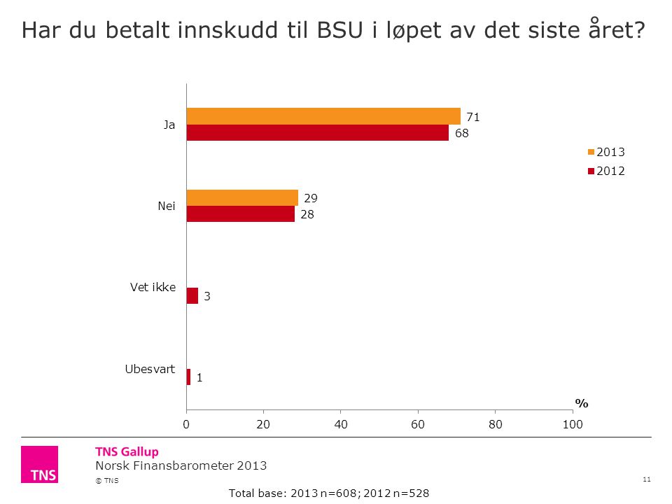 Norsk Finansbarometer 2013 © TNS Har du betalt innskudd til BSU i løpet av det siste året.