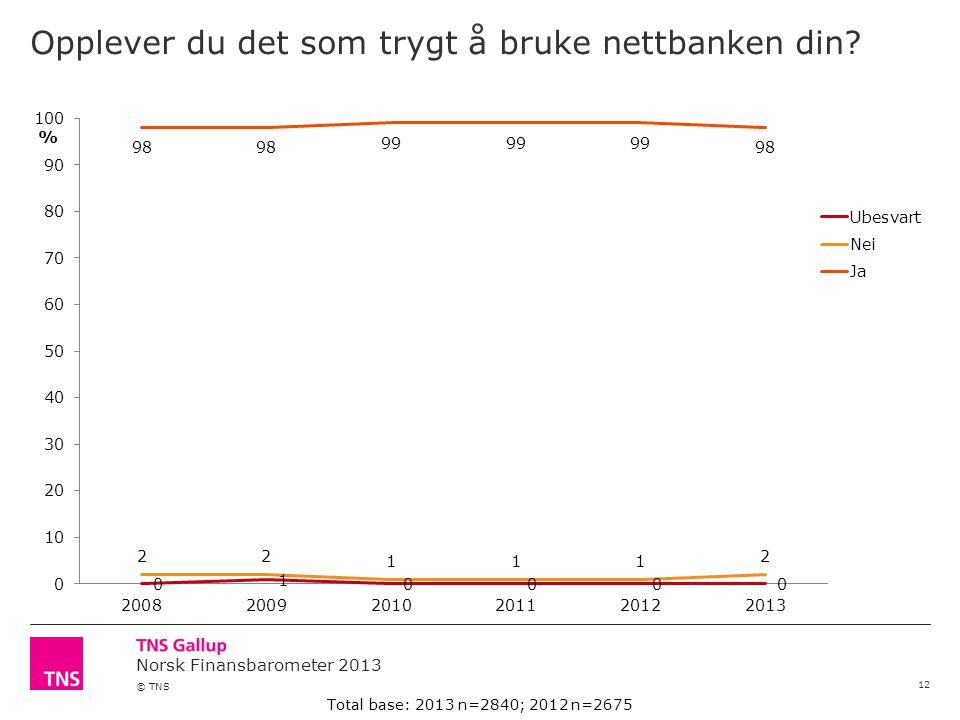 Norsk Finansbarometer 2013 © TNS Opplever du det som trygt å bruke nettbanken din.