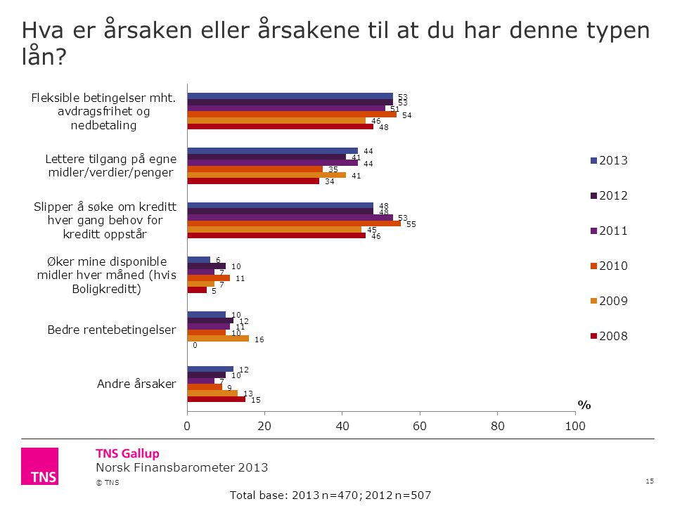 Norsk Finansbarometer 2013 © TNS Hva er årsaken eller årsakene til at du har denne typen lån.