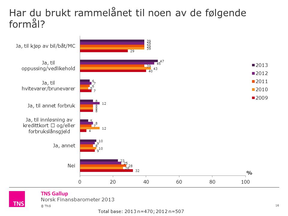 Norsk Finansbarometer 2013 © TNS Har du brukt rammelånet til noen av de følgende formål.