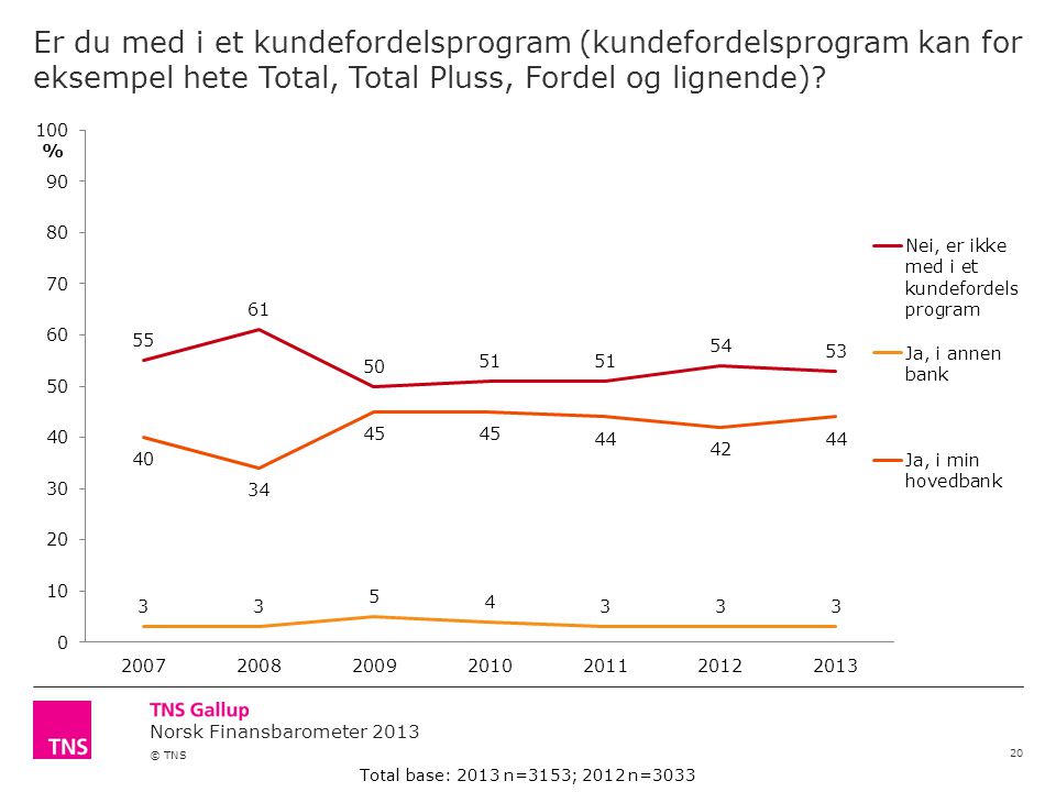 Norsk Finansbarometer 2013 © TNS Er du med i et kundefordelsprogram (kundefordelsprogram kan for eksempel hete Total, Total Pluss, Fordel og lignende).
