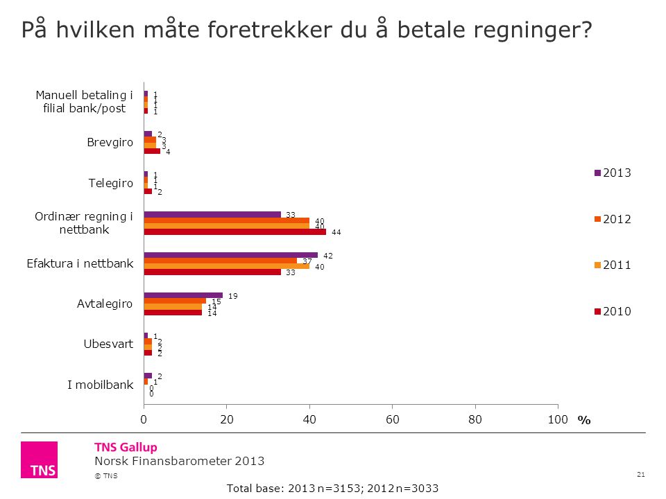 Norsk Finansbarometer 2013 © TNS På hvilken måte foretrekker du å betale regninger.