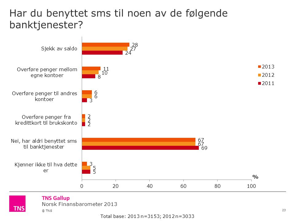 Norsk Finansbarometer 2013 © TNS Har du benyttet sms til noen av de følgende banktjenester.