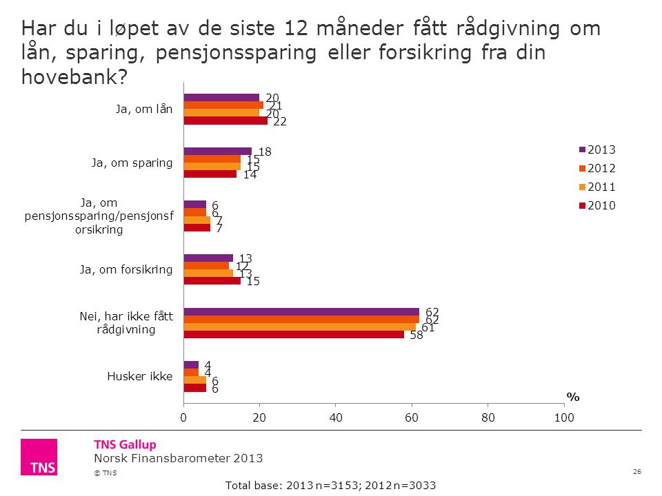 Norsk Finansbarometer 2013 © TNS Har du i løpet av de siste 12 måneder fått rådgivning om lån, sparing, pensjonssparing eller forsikring fra din hovebank.