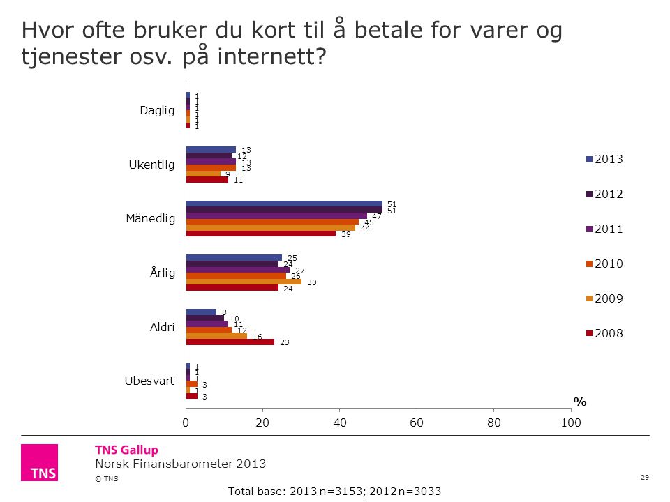Norsk Finansbarometer 2013 © TNS Hvor ofte bruker du kort til å betale for varer og tjenester osv.
