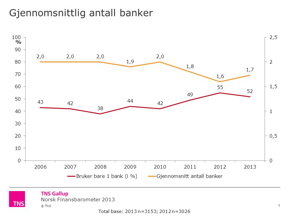 Norsk Finansbarometer 2013 © TNS Gjennomsnittlig antall banker 3 % Total base: 2013 n=3153; 2012 n=3026