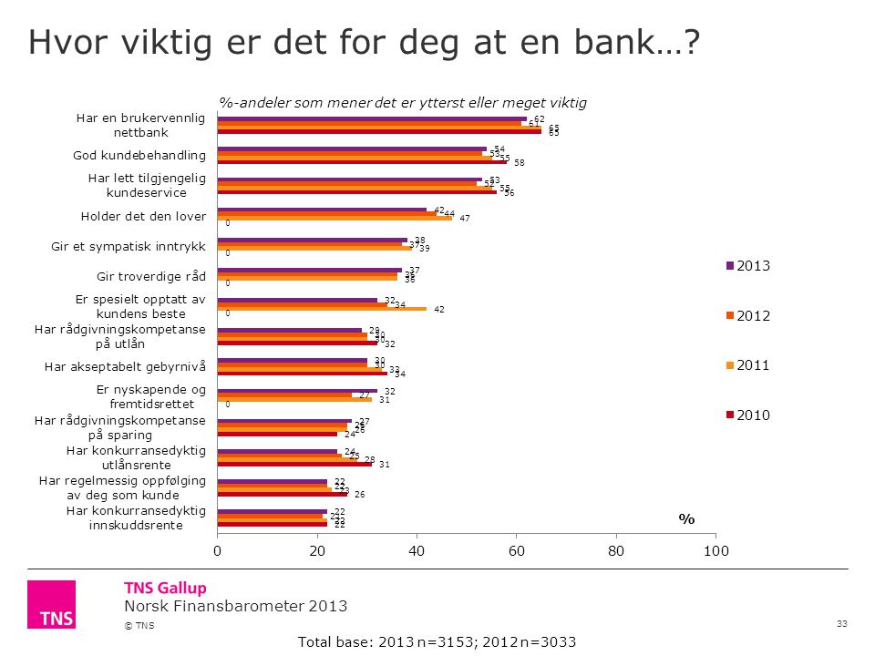 Norsk Finansbarometer 2013 © TNS Hvor viktig er det for deg at en bank….