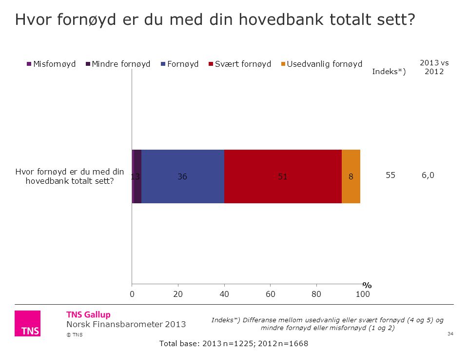 Norsk Finansbarometer 2013 © TNS Hvor fornøyd er du med din hovedbank totalt sett.