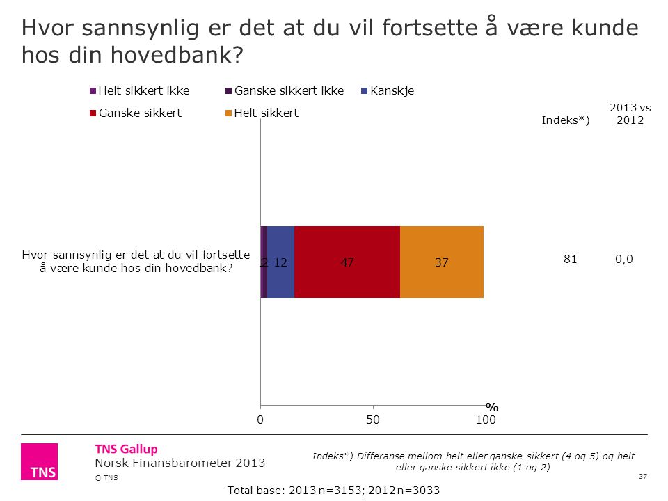 Norsk Finansbarometer 2013 © TNS Hvor sannsynlig er det at du vil fortsette å være kunde hos din hovedbank.