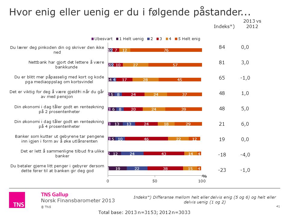 Norsk Finansbarometer 2013 © TNS 840,0 813,0 65-1,0 481,0 485,0 216,0 190, , ,0 Hvor enig eller uenig er du i følgende påstander...